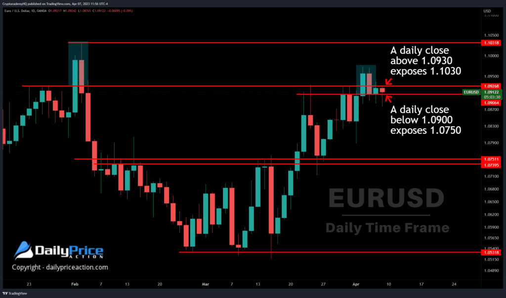 eurusd daily 4.7.23