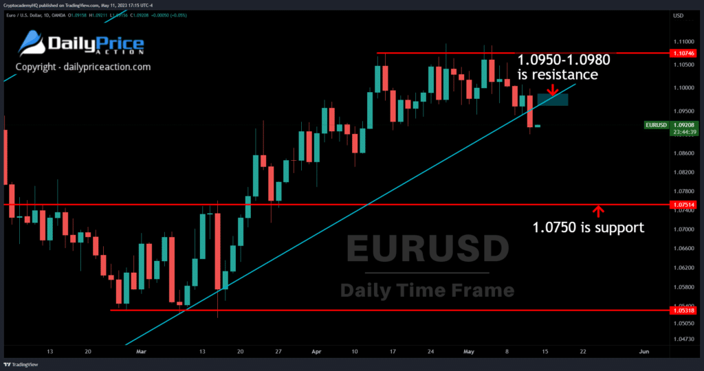 EURUSD 1