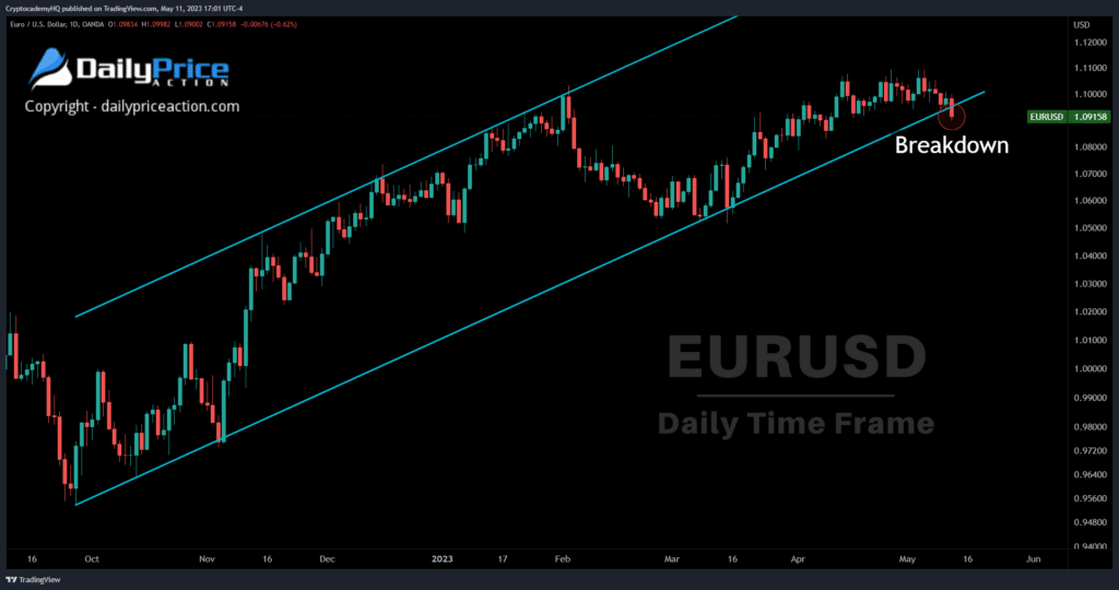EURUSD daily 2 5.11.23