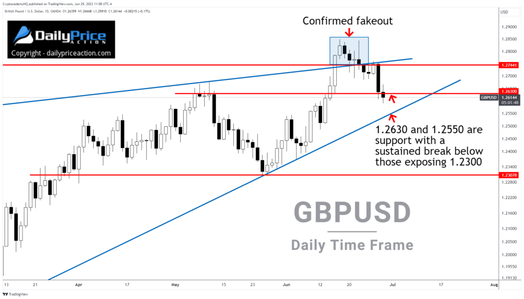 GBPUSD daily 6.29.23