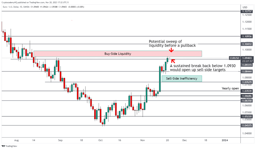 EURUSD Key Levels to Watch This Week 1 EURUSD 2023 11 20 17 32 42