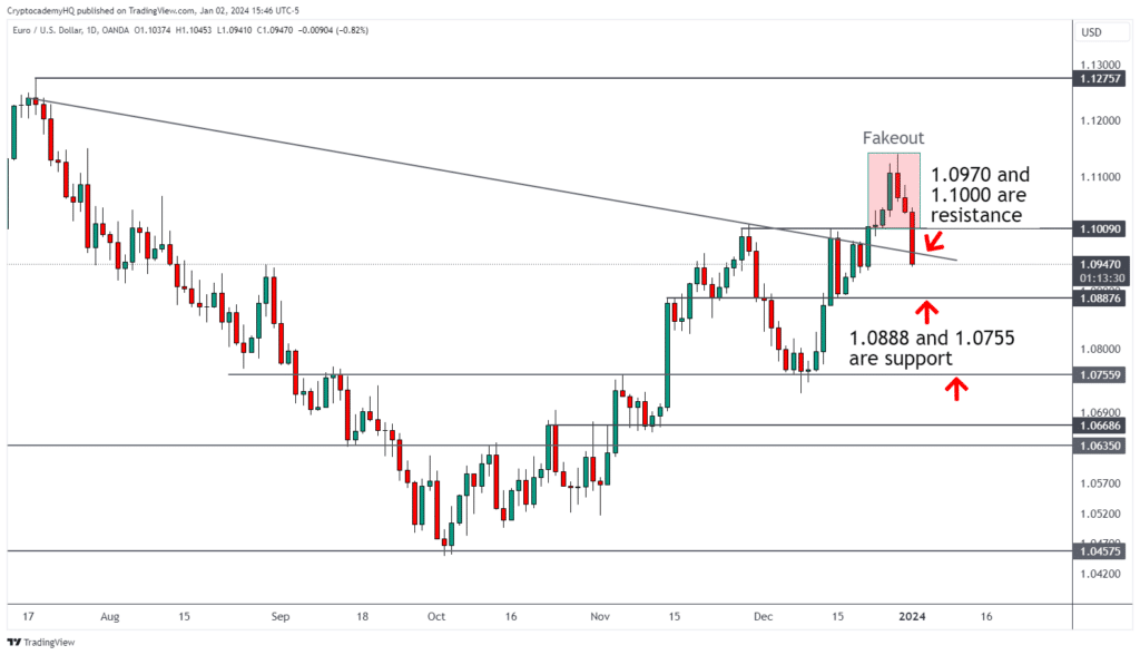 EURUSD: Dollar Bulls Show Renewed Strength to Start 2024 1 EURUSD 2024 01 02 15 46 30