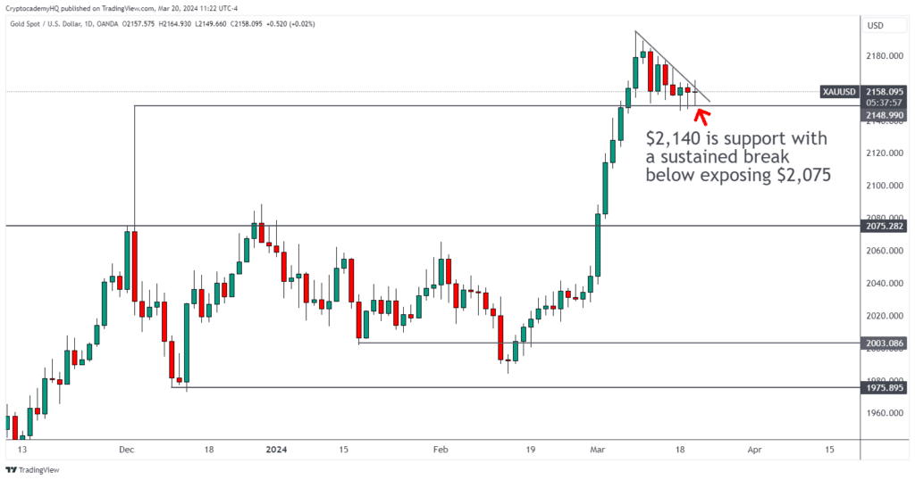 XAUUSD: Pre-FOMC Liquidity Trap? 1 XAUUSD 2024 03 20 11 22 03