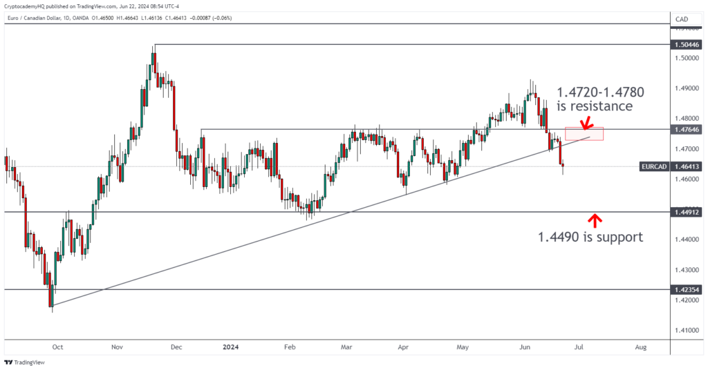 EURCAD 2024 06 22 08 54 30