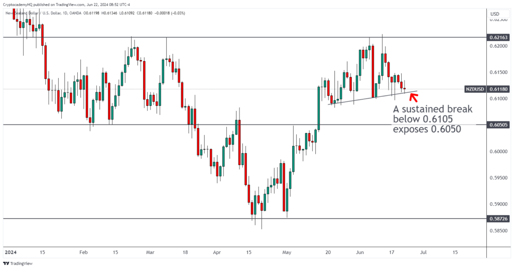 NZDUSD 2024 06 22 08 52 32
