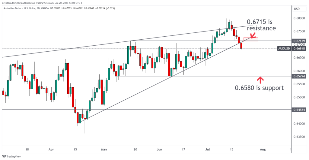Weekly Forex Forecast For July 22-26, 2024 4 AUDUSD 2024 07 20 13 08 00