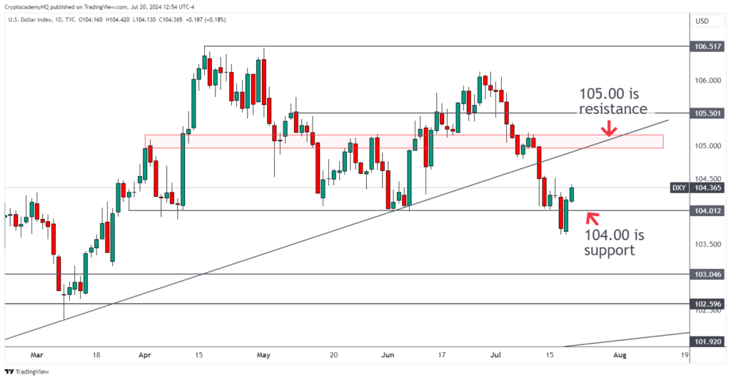 Weekly Forex Forecast For July 22-26, 2024 1 DXY 2024 07 20 12 54 44