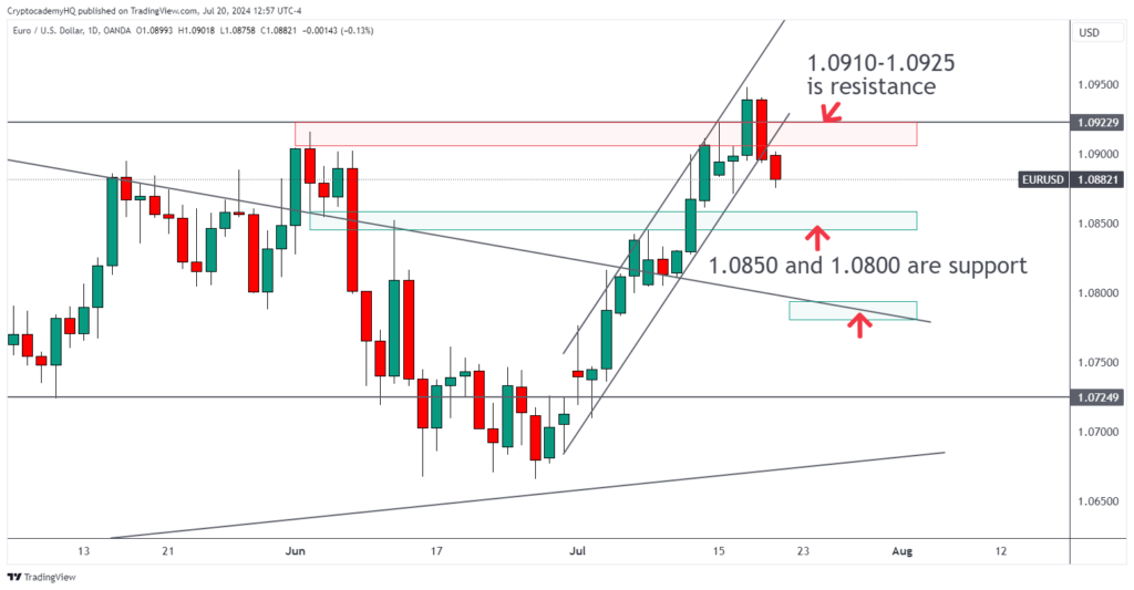 Weekly Forex Forecast For July 22-26, 2024 2 EURUSD 2024 07 20 12 57 45