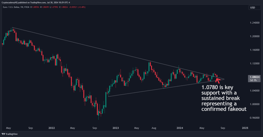 EURUSD Analysis: Key Levels Ahead of FOMC Volatility 1 EURUSD 2024 07 30 10 29 24