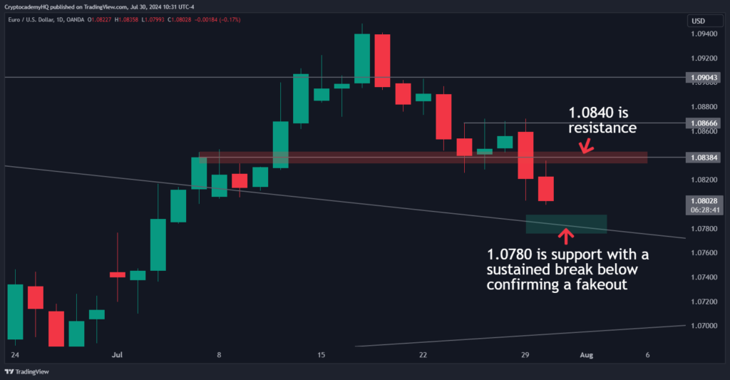 EURUSD Analysis: Key Levels Ahead of FOMC Volatility 2 EURUSD 2024 07 30 10 31 18 1