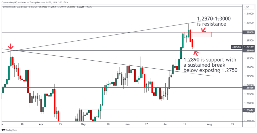 Weekly Forex Forecast For July 22-26, 2024 3 GBPUSD 2024 07 20 13 03 47