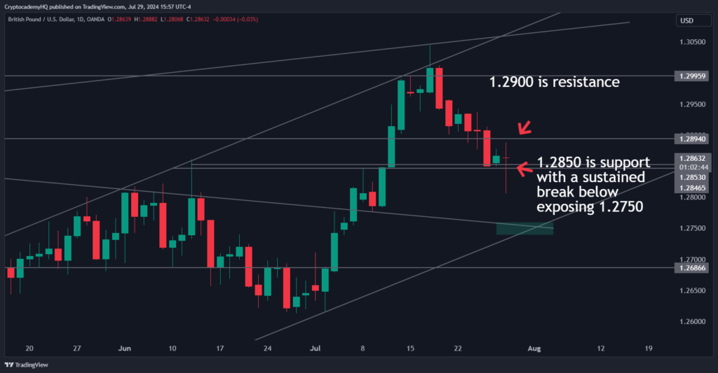 GBPUSD and DXY Analysis: What to Watch in Early Week Trading 1 GBPUSD 2024 07 29 15 57 16