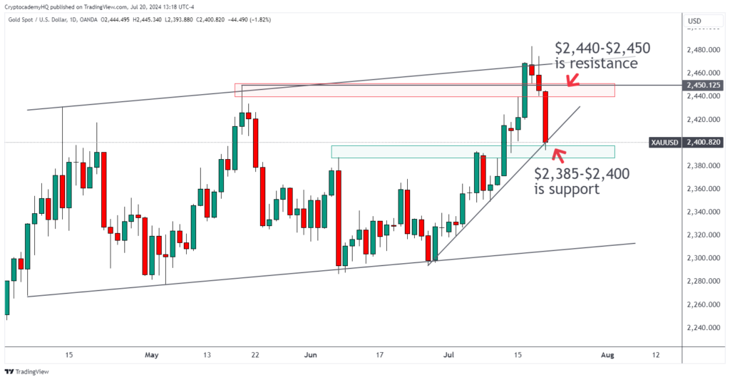 Weekly Forex Forecast For July 22-26, 2024 5 XAUUSD 2024 07 20 13 18 50