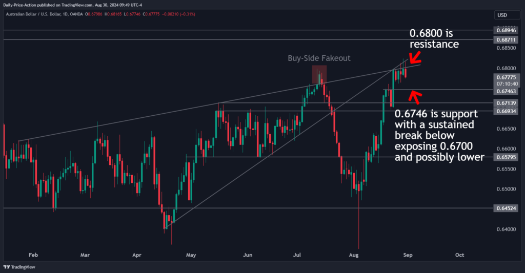 Weekly Forex Forecast For DXY, EURUSD, GBPUSD, AUDUSD, and NZDUSD (September 2-6, 2024) 4 AUDUSD 2024 08 30 09 49 19