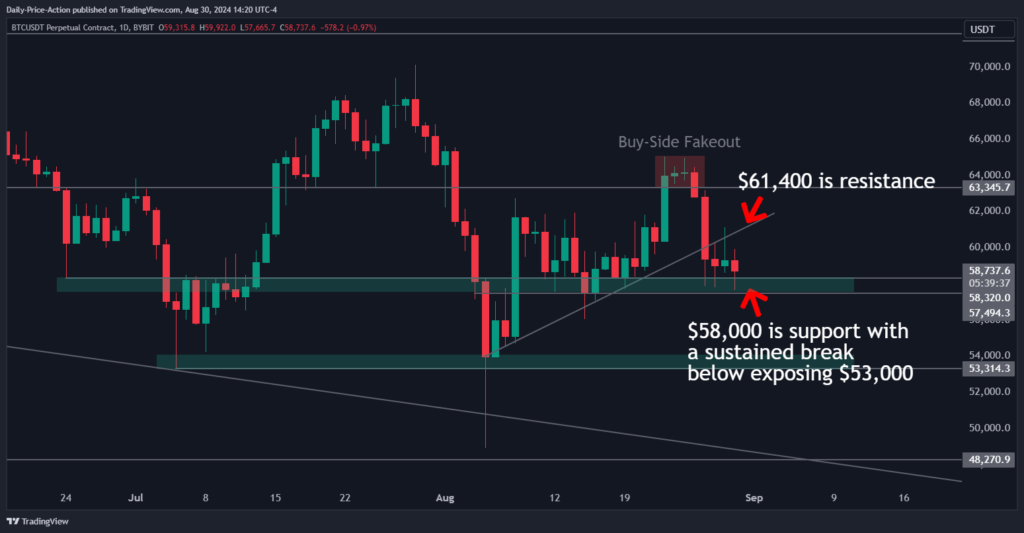 Bitcoin Breakdown Imminent? Watch These Key Levels 1 BTCUSDT.P 2024 08 30 14 20 23