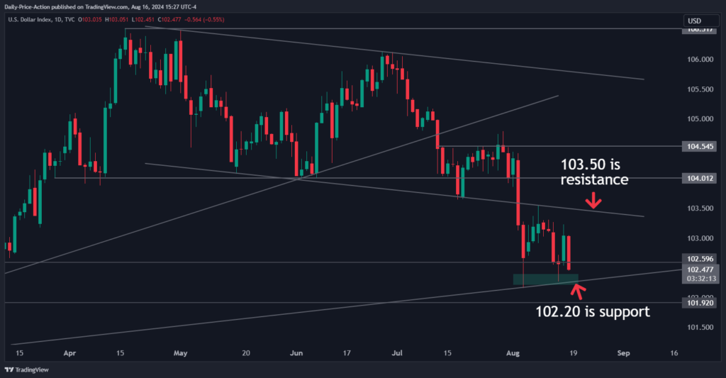 Weekly Forex Forecast For August 19-23, 2024 1 DXY 2024 08 16 15 27 46
