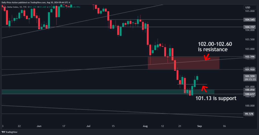 Weekly Forex Forecast For DXY, EURUSD, GBPUSD, AUDUSD, and NZDUSD (September 2-6, 2024) 1 DXY 2024 08 30 09 44 26