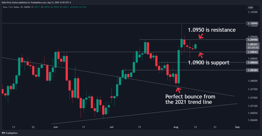 EURUSD: Navigating Key Support and Resistance 1 EURUSD 2024 08 12 13 55 55