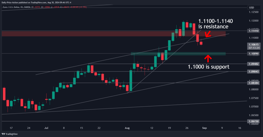 Weekly Forex Forecast For DXY, EURUSD, GBPUSD, AUDUSD, and NZDUSD (September 2-6, 2024) 2 EURUSD 2024 08 30 09 46 35