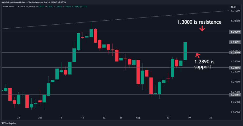 Weekly Forex Forecast For August 19-23, 2024 3 GBPUSD 2024 08 18 07 47 28