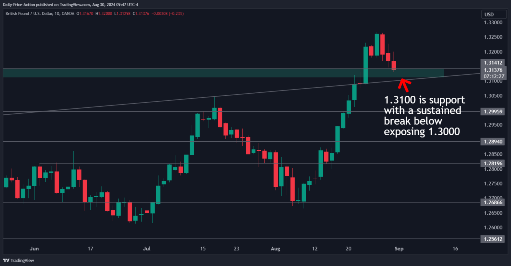 Weekly Forex Forecast For DXY, EURUSD, GBPUSD, AUDUSD, and NZDUSD (September 2-6, 2024) 3 GBPUSD 2024 08 30 09 47 32