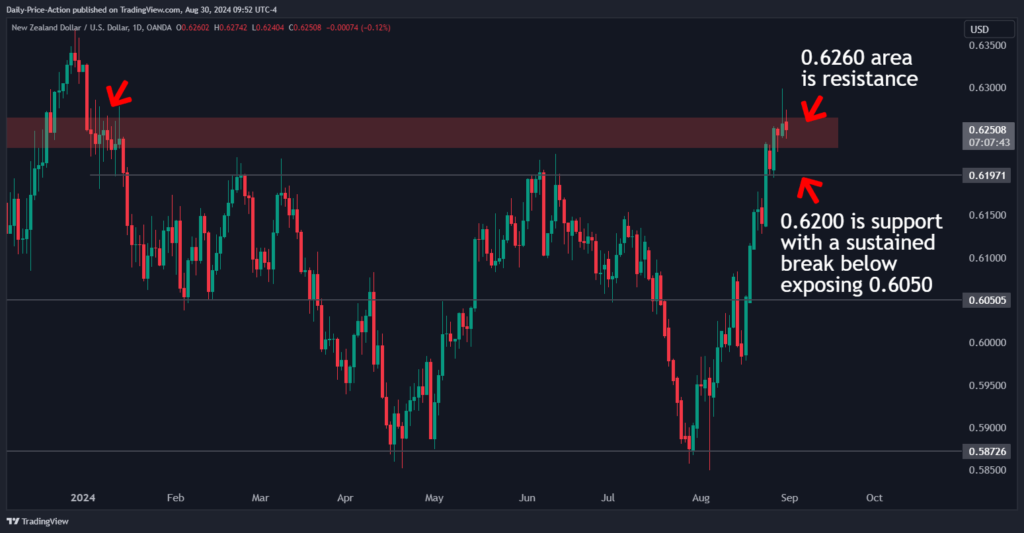 Weekly Forex Forecast For DXY, EURUSD, GBPUSD, AUDUSD, and NZDUSD (September 2-6, 2024) 5 NZDUSD 2024 08 30 09 52 16