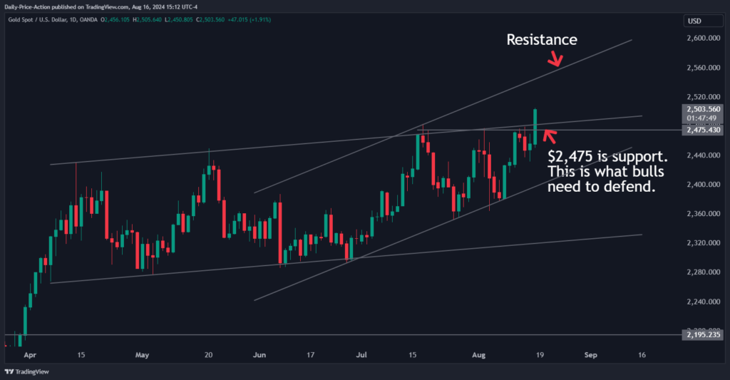 Weekly Forex Forecast For August 19-23, 2024 5 XAUUSD 2024 08 16 15 12 10