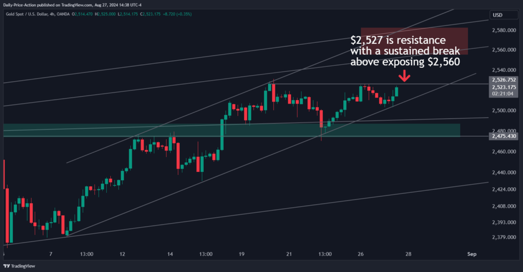 XAUUSD 2024 08 27 14 38 56