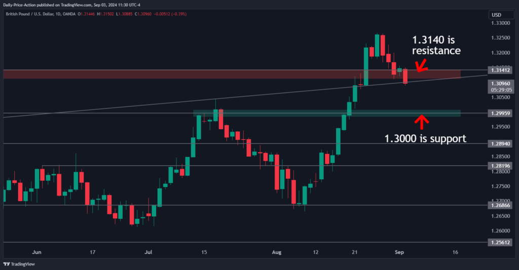 GBPUSD Short Opportunity? Key DXY Levels to Watch 1 GBPUSD 2024 09 03 11 30 51