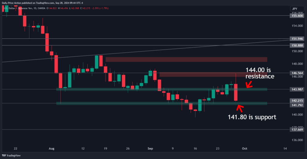USDJPY 2024 09 28 09 44 16