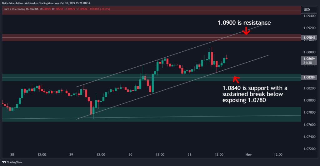 EURUSD 2024 10 31 15 28 22