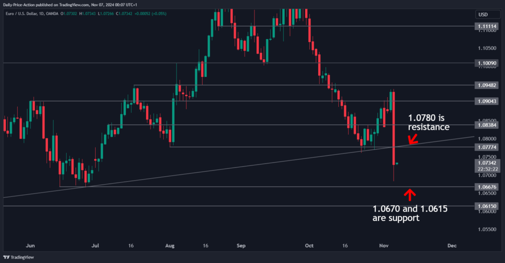 EURUSD 2024 11 06 18 07 37