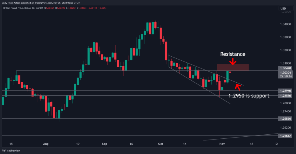 GBPUSD 2024 11 05 18 09 44
