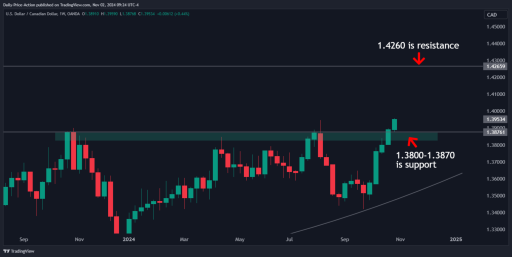 USDCAD 2024 11 02 09 24 05