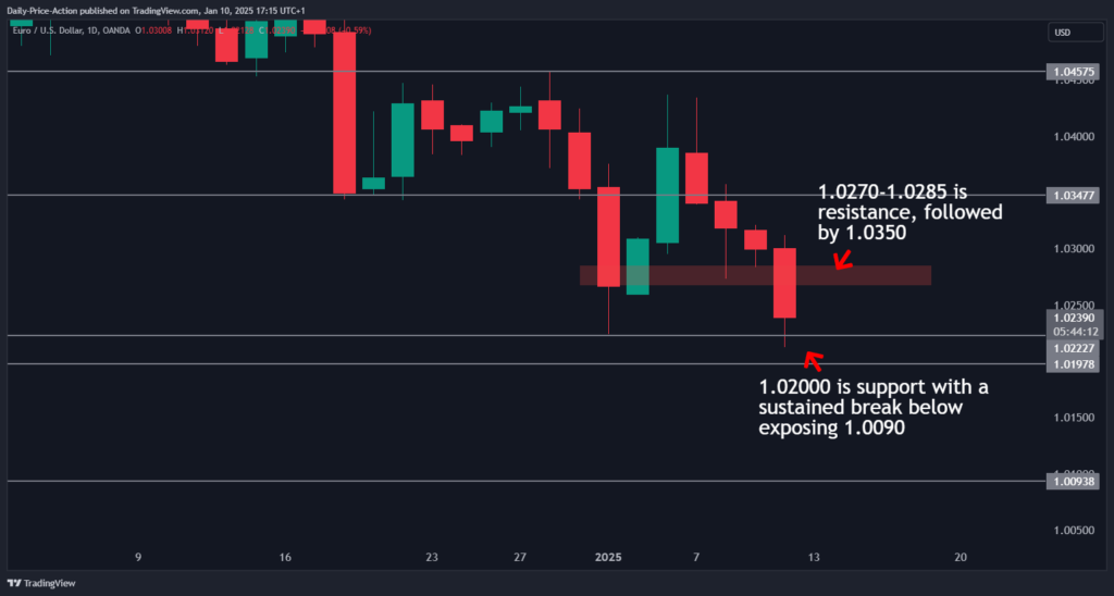 EURUSD 2025 01 10 11 15 49