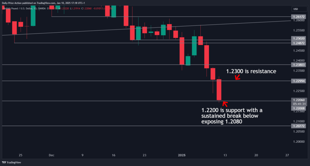 GBPUSD 2025 01 10 11 18 30