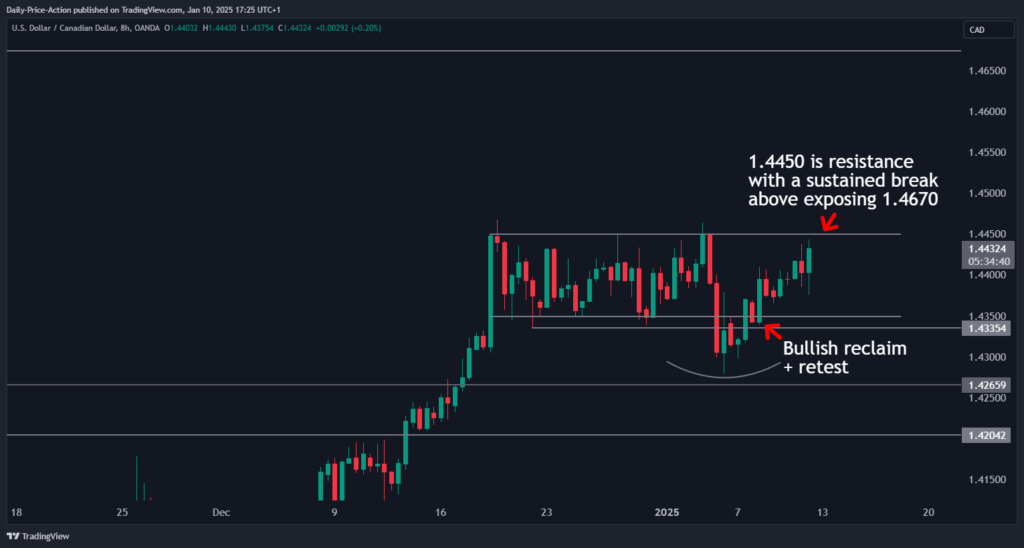 USDCAD 2025 01 10 11 25 21