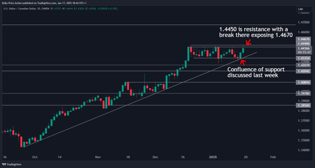 USDCAD 2025 01 17 12 44 12