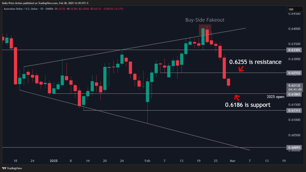 AUDUSD 2025 02 28 12 18 10