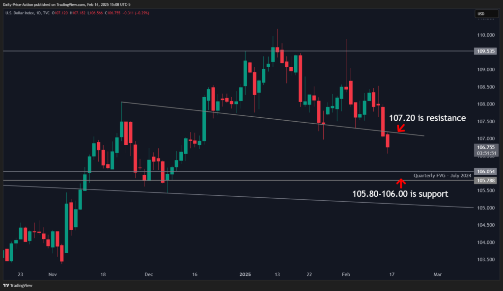 Weekly Forex Forecast For DXY, EURUSD, GBPUSD, USDJPY (February 17-21, 2025) 1 DXY 2025 02 14 15 08 08