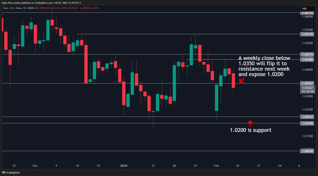 Weekly Forex Forecast For DXY, EURUSD, GBPUSD, USDCHF, and XAUUSD (February 10-14, 2025) 2 EURUSD 2025 02 07 13 39 54