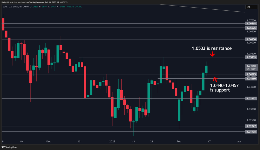Weekly Forex Forecast For DXY, EURUSD, GBPUSD, USDJPY (February 17-21, 2025) 2 EURUSD 2025 02 14 15 10 08