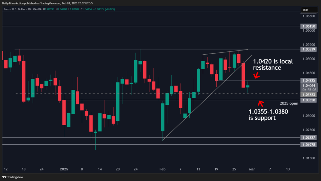 EURUSD 2025 02 28 12 07 56