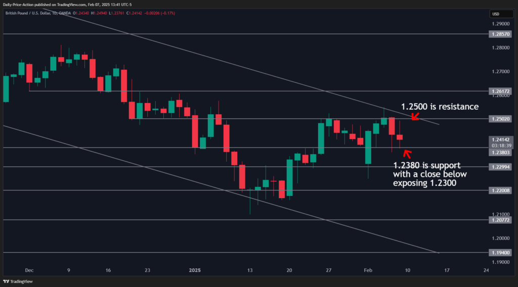 Weekly Forex Forecast For DXY, EURUSD, GBPUSD, USDCHF, and XAUUSD (February 10-14, 2025) 3 GBPUSD 2025 02 07 13 41 21