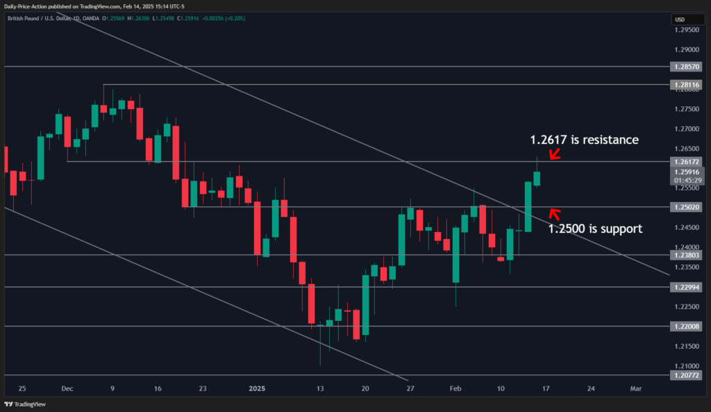 Weekly Forex Forecast For DXY, EURUSD, GBPUSD, USDJPY (February 17-21, 2025) 3 GBPUSD 2025 02 14 15 14 31