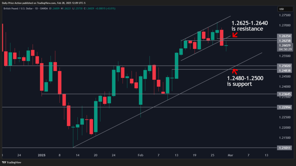 GBPUSD 2025 02 28 12 09 30
