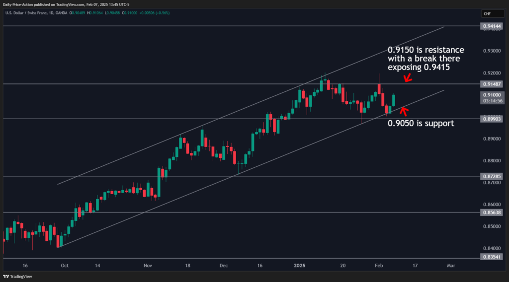 Weekly Forex Forecast For DXY, EURUSD, GBPUSD, USDCHF, and XAUUSD (February 10-14, 2025) 4 USDCHF 2025 02 07 13 45 04