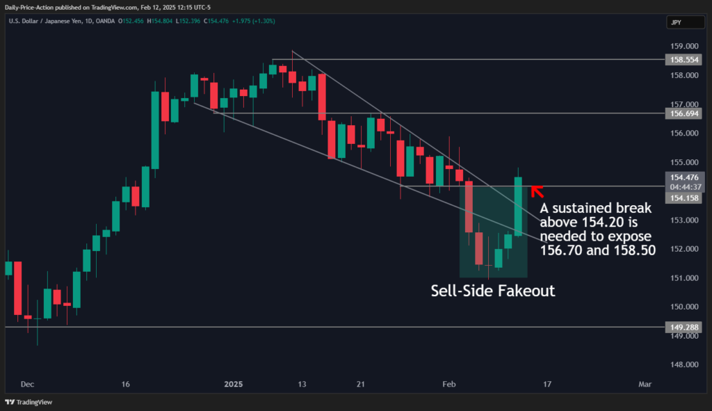USDJPY 2025 02 12 12 15 23