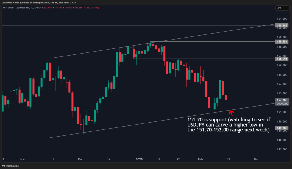 Weekly Forex Forecast For DXY, EURUSD, GBPUSD, USDJPY (February 17-21, 2025) 4 USDJPY 2025 02 14 15 19 59