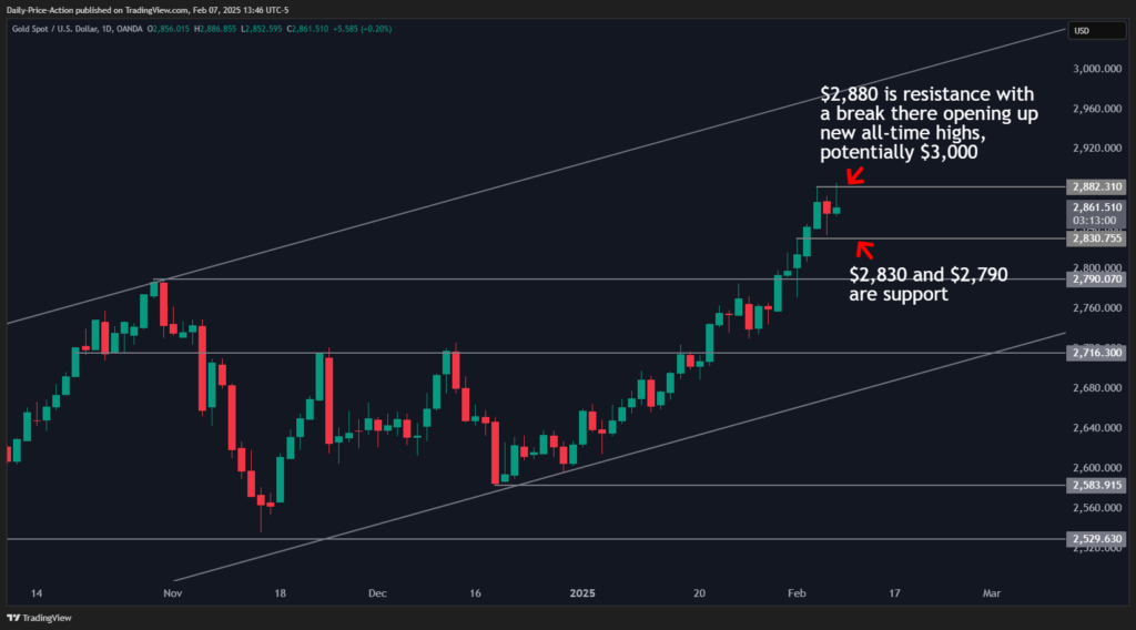 Weekly Forex Forecast For DXY, EURUSD, GBPUSD, USDCHF, and XAUUSD (February 10-14, 2025) 5 XAUUSD 2025 02 07 13 47 00